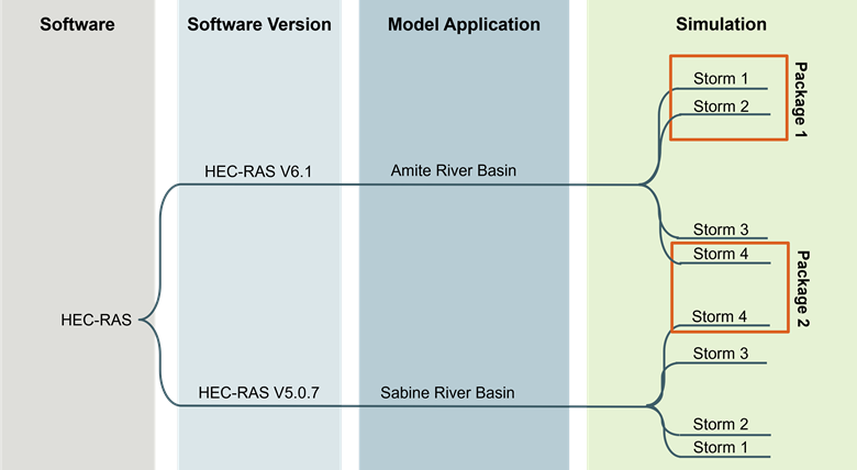 A diagram showing the five layers of the Metadata Creation Tool using a
HEC-RAS project as a concrete example. The Software layer is called HEC-RAS. Two software versions are shown, labeled
HEC-RAS v6.1, and HEC-RAS v5.0.7. One Model Application, called 'Amite River Basin', uses HEC-RAS v6.1. Another Model
Application, called 'Sabine River Basin', uses HEC-RAS v5.0.7. Each Model Application has 4 associated Simulations,
called Storm 1, Storm 2, Storm 3, and Storm 4. Two Packages are also shown. Package 1 groups Storm 1 and Storm 2 from
the Amite River Basin Model Application. Package 2 groups Storm 4 from the Amite River Basin and Storm 4 from the Sabine
River Basin.